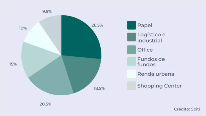 Estratégia do xadrez para os fundos imobiliários, Finanças