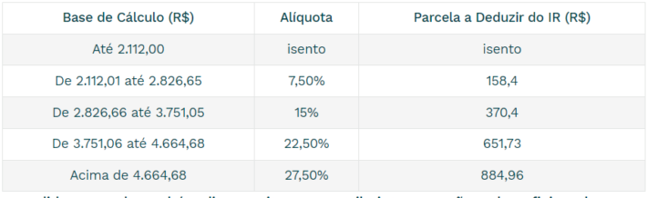 Imposto de Renda 2024: Governo amplia faixa de isenção