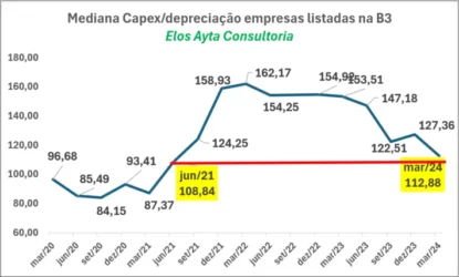 Imagem mostra gráfico da mediana do indicador Capex/Depreciação. 