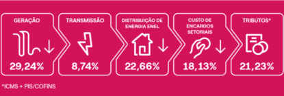 Impostos que compões a tarifa da conta de luz.