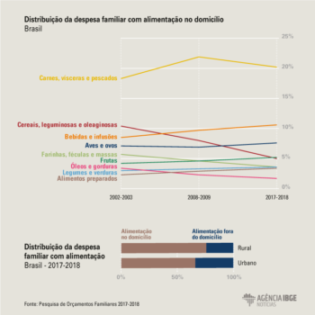 Pesquisa de Orçamentos Familiares (POF) 2017-2018.