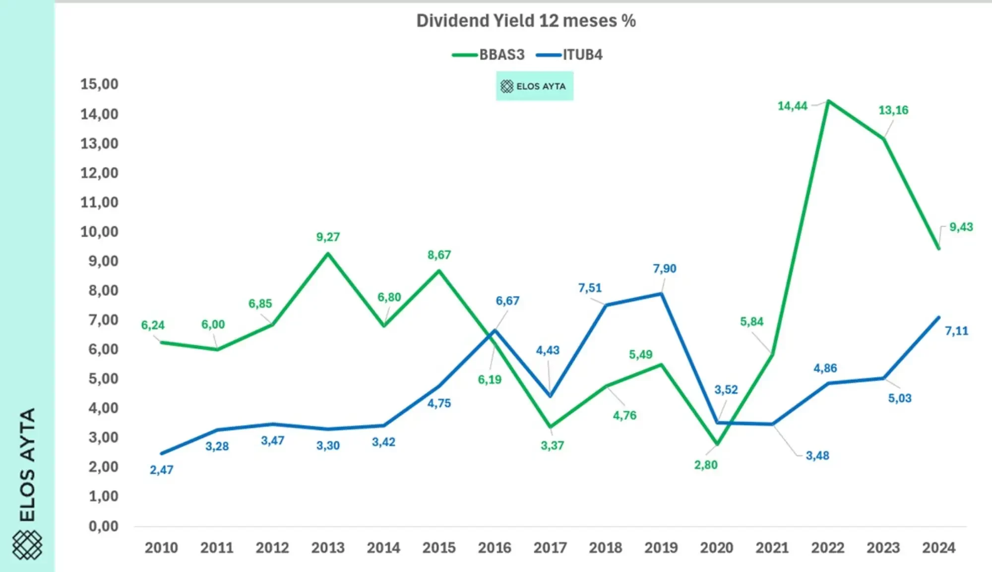 Banco do Brasil Itaú dividendos levantamento