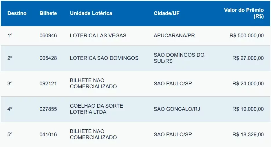 Rateio do concurso da Loteria Federal