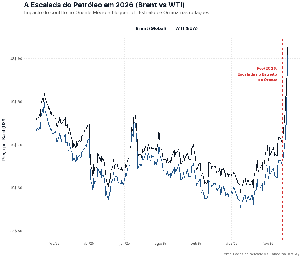 Gráfico da escalada da cotação do petróleo Brent e WTI o mercado internacional.