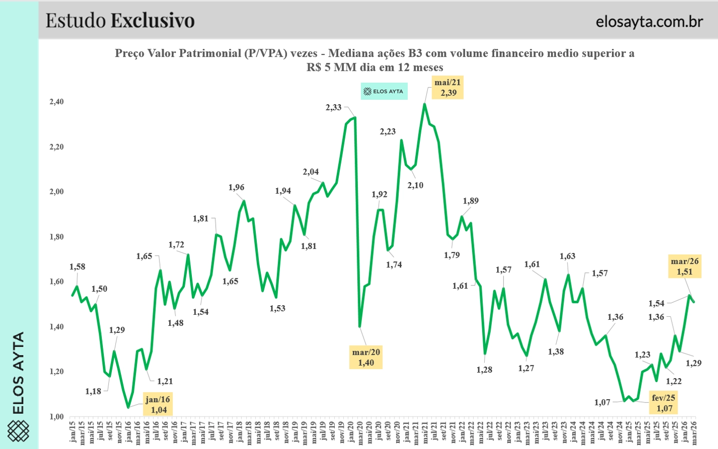 Preço Valor Patrimonial em comparação com as ações da B3