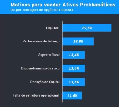 Motivos para vender ativos problemáticos
