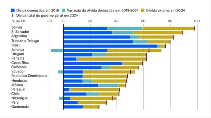 (A participação média da dívida doméstica aumentou nos últimos cinco anos entre os soberanos latino-americanos. Fonte: Moody's Ratings)