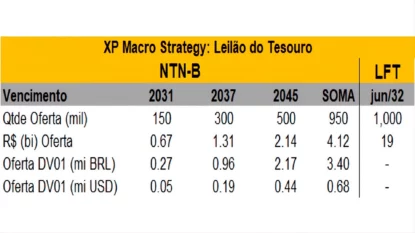 Maior leilão de NTN-B desde o início da guerra no Oriente Médio. (Fonte: XP Strategy Watch)