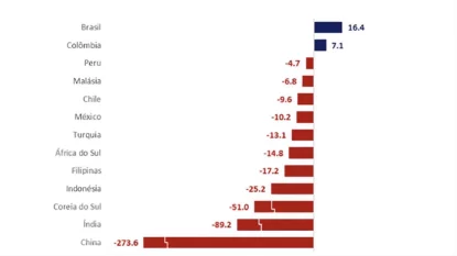 Saldo da balança comercial de petróleo e derivados mais fertilizantes em 2025 (US$ bilhões) (Fonte: Fonte: MDIC, INEGI, SARB, UN Comtrade Database, BCRP e BTG Pactual)