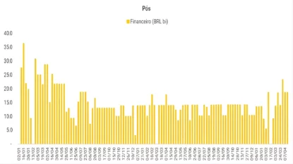 Tesouro amplia emissão de NTN-B longas e mantém foco em LFTs (Fonte: XP Strategy Research)