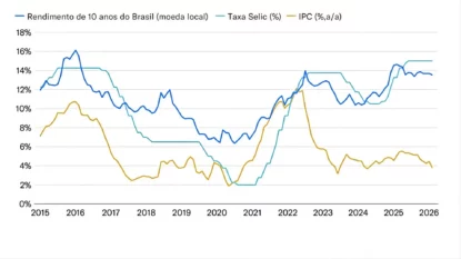 A política monetária do Brasil é influenciada por considerações variadas e complexas. (Fontes: Haver Analytics e Moody's Ratings)