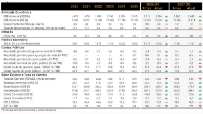 Projeções da XP Investimentos (Fonte: IBGE, BCB, BBG e XP)