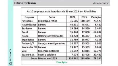 Levantamento elaborado pela Elos Ayta mostra avanço de 37% no lucro das 10 maiores empresas, com forte peso da estatal e resiliência dos bancos. (Fonte: Elos Ayta)