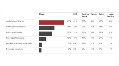 Tecnologias que oferecem as maiores oportunidades comerciais, segundo a UBS (Fonte: UBS)