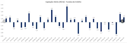Fluxo dos fundos de crédito privado: saídas bilionárias após eclosão da recuperação extrajudicial da Raízen e do GPA