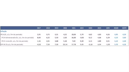 BTG Pactual diz que cenário pode exigir uma postura mais cautelosa do Banco Central (Fonte: BTG Pactual)