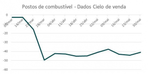 5 tendências para postos de gasolina em 2021