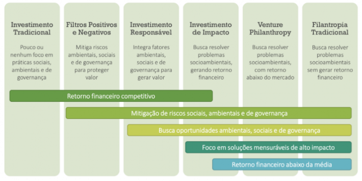 Fonte: Bridges Ventures. Sustainable & Impact Investment - How we define the market. 2012; MSCI. ESG in Wealth Management. 2018.