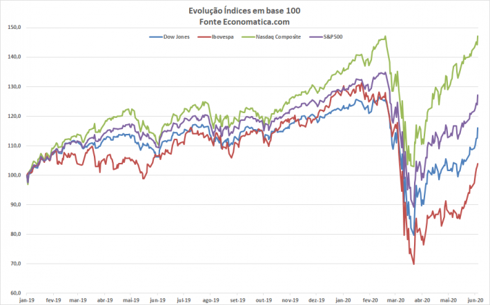 Gráfico comparativo entre Ibovespa, Dow Jones, S&P 500 e Nasdaq Composite