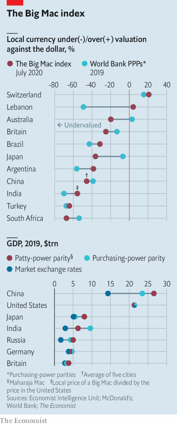 Tabela: The Economist