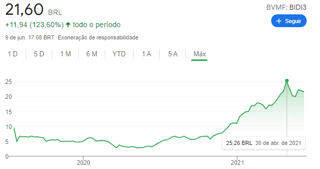 Gráfico com resultado de ações do banco Inter