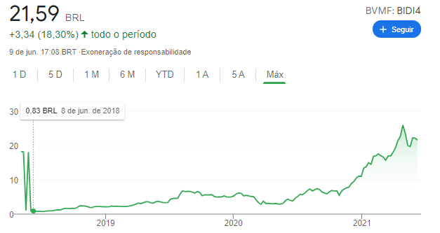 Gráfico com resultados de ações do banco Inter
