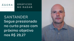 Gráficos no Radar: Santander segue pressionando no curto prazo com próximo objetivo nos R$ 29,27